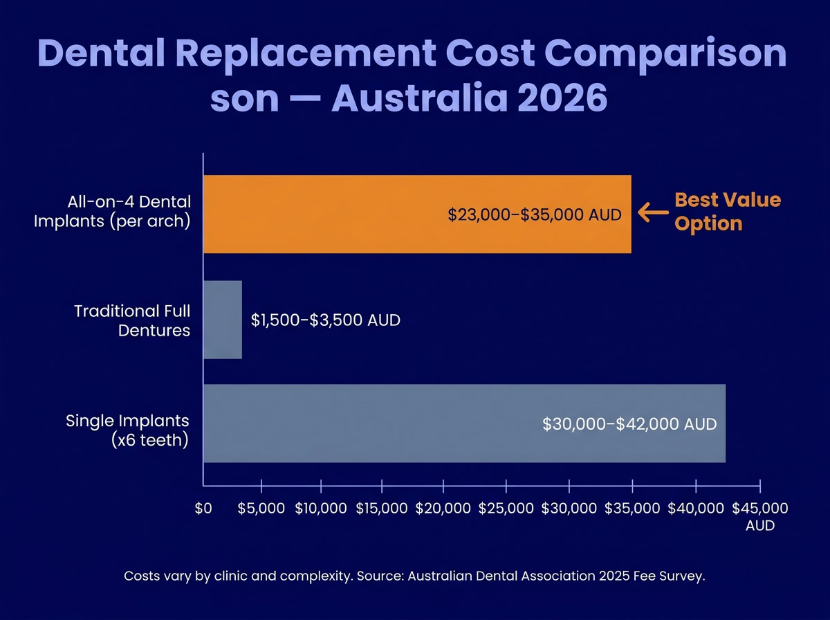 Cost comparison chart: All-on-4 dental implants versus conventional full dentures in Perth